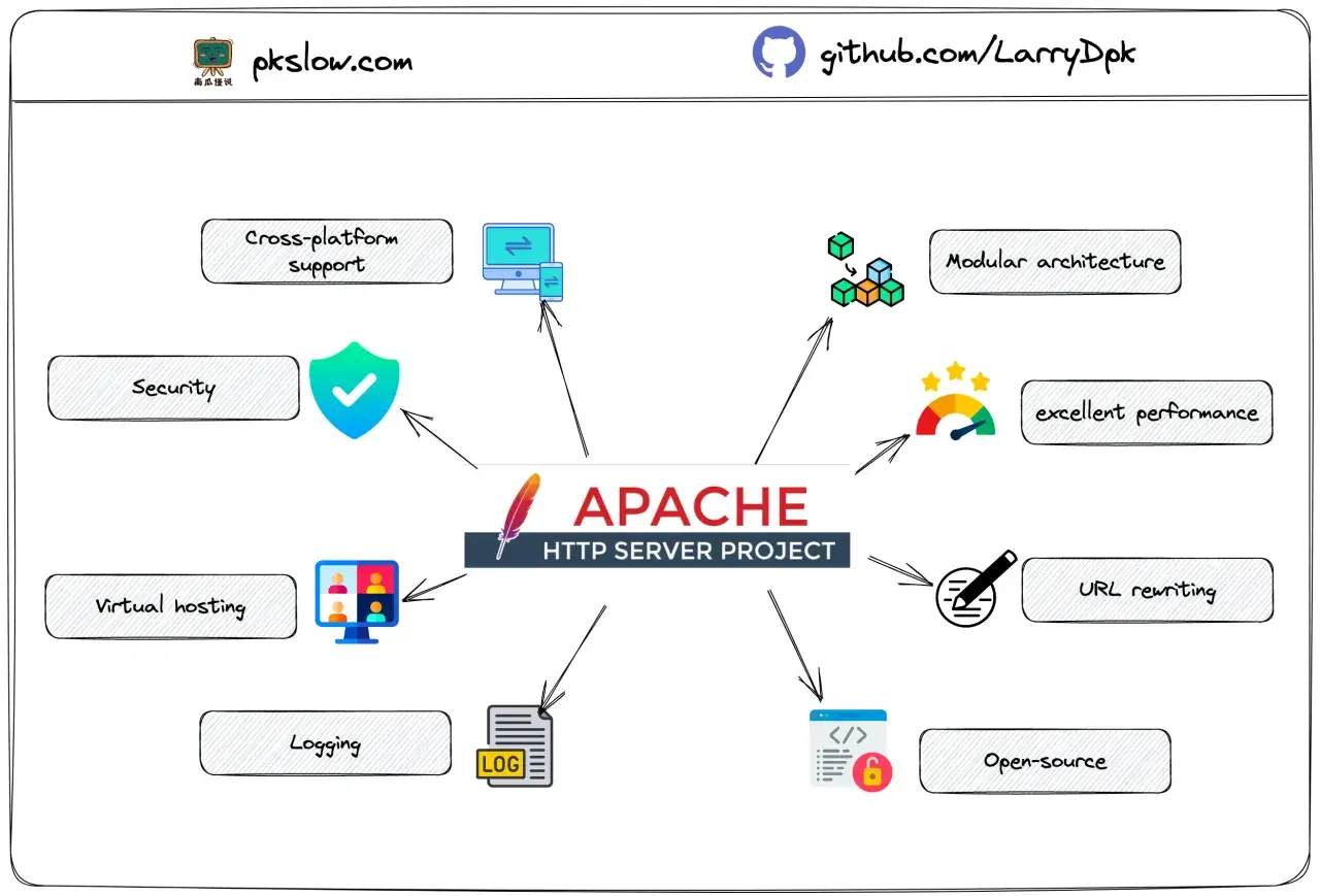 Apache HTTP Server Project: was ist Apache? Eine &Uuml;bersicht &uuml;ber Features wie Sicherheit, Virtual Hosting, Logging, Cross-Platform-Support, modulare Architektur, exzellente Performance, URL Rewriting und Open-Source.