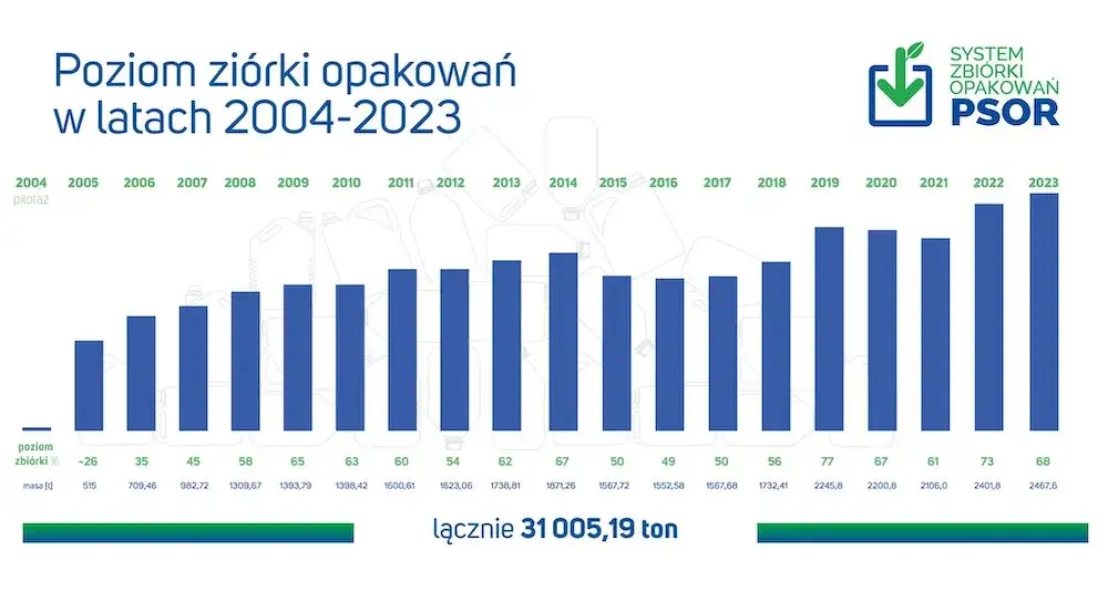 Wykres słupkowy pokazujący wzrost poziomu recyklingu w Polsce