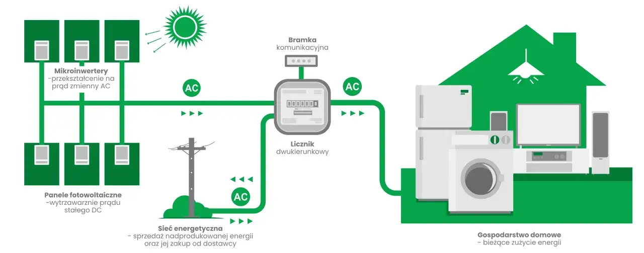 Schemat instalacji fotowoltaicznej: panele, mikroinwertery, licznik dwukierunkowy i domowe AGD. Magazyn energii do mikroinwerterów zapewnia stabilność.