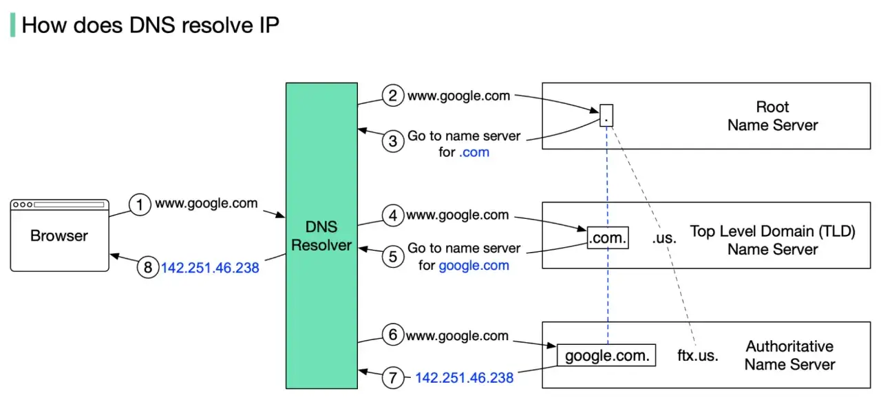 Schemat pokazuje, jak DNS rozwiązuje adres IP. Przeglądarka wysyła zapytanie o www.google.com do serwera DNS, który następnie kontaktuje się z serwerami nazw, aby uzyskać adres IP.