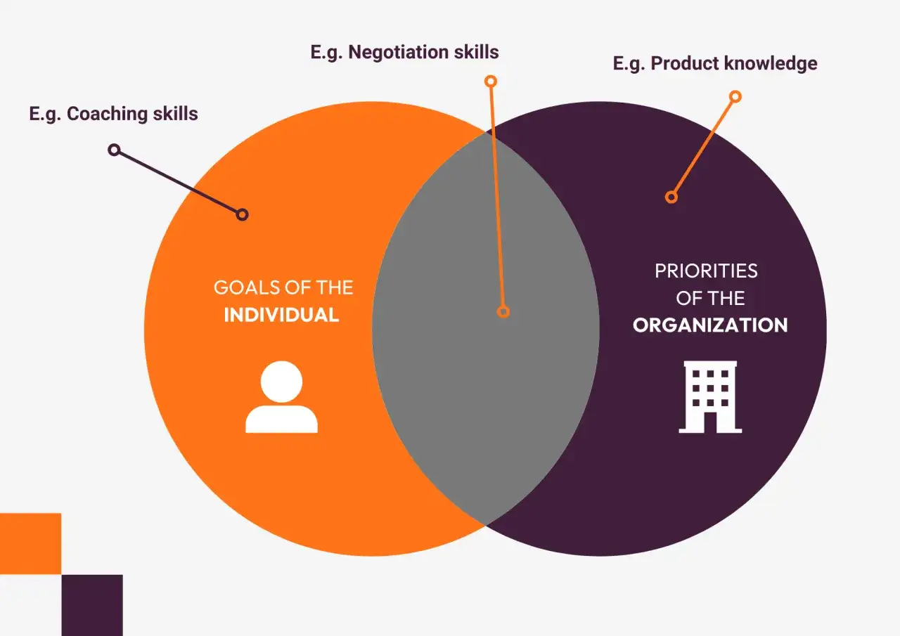 Diagrama de Venn: metas individuales (coaching) vs. prioridades de la organizaci&oacute;n (conocimiento del producto). El &aacute;rea de intersecci&oacute;n representa habilidades de negociaci&oacute;n, clave en un test de liderazgo.