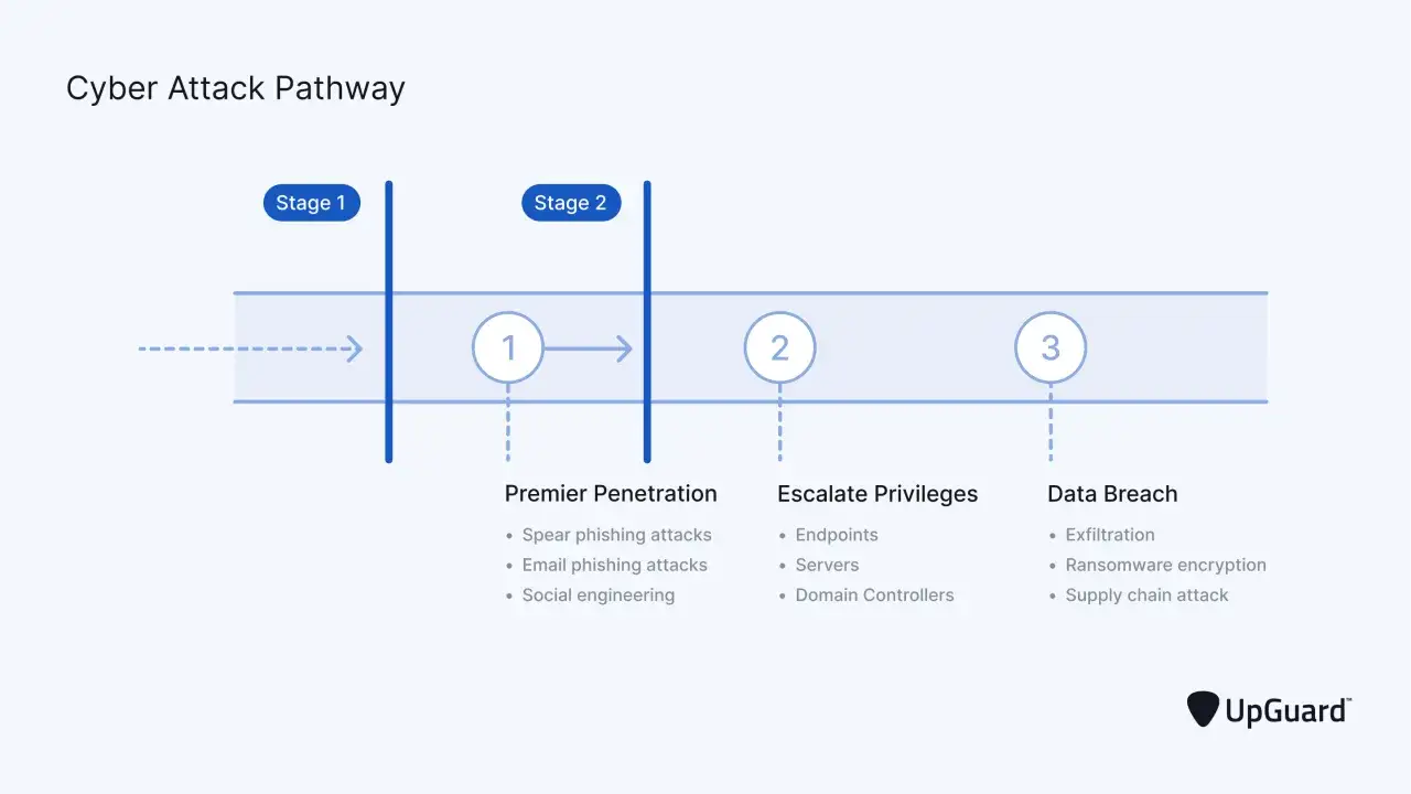 Cyber attack pathway shows stages: Premier Penetration, Escalate Privileges, and Data Breach. Effective security measures prevent lateral movement.