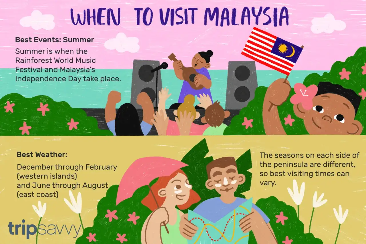 Beste Reisezeit Malaysia: Sommer für Festivals, Dezember-Februar (West) & Juni-August (Ost) für Wetter. Illustration zeigt Musikfestival & Paar mit Karte.
