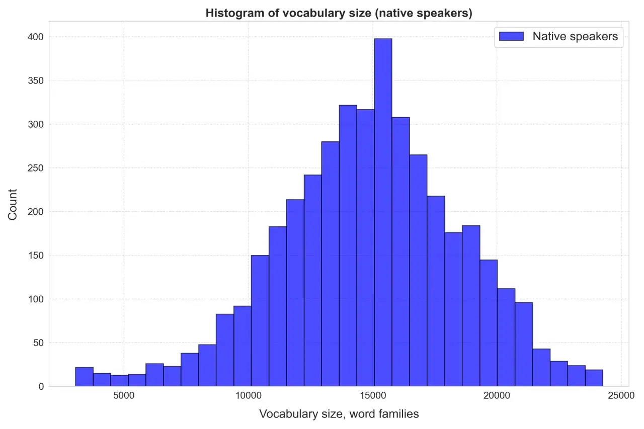 Histogram pokazujący, ile słów ma język angielski u rodzimych użytkowników. Rozkład wielkości słownictwa, rodziny słów.