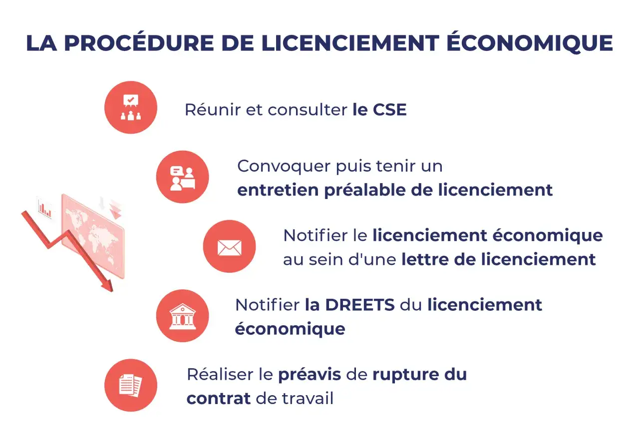 Proc&eacute;dure de licenciement &eacute;conomique pour moins de 10 salari&eacute;s : consultation CSE, entretien, notification, pr&eacute;avis.