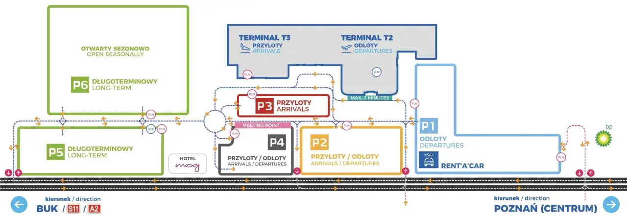Mapa lotniska Poznań: terminale T2, T3, parkingi P1, P2, P3, P4, P5, P6, hotel Moxy i BP.