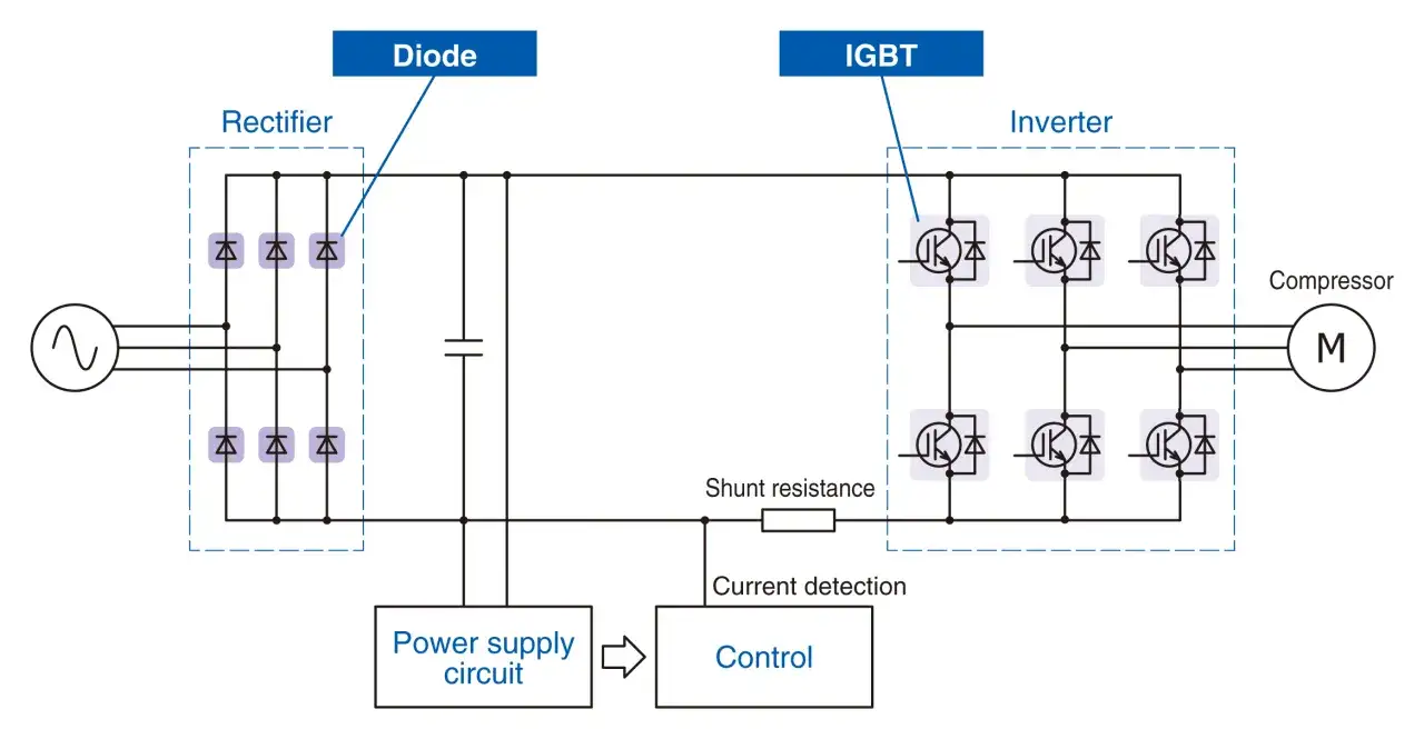 Diagrama de circuito de **tecnología inverter** con rectificador, inversor IGBT, control y motor de compresor.