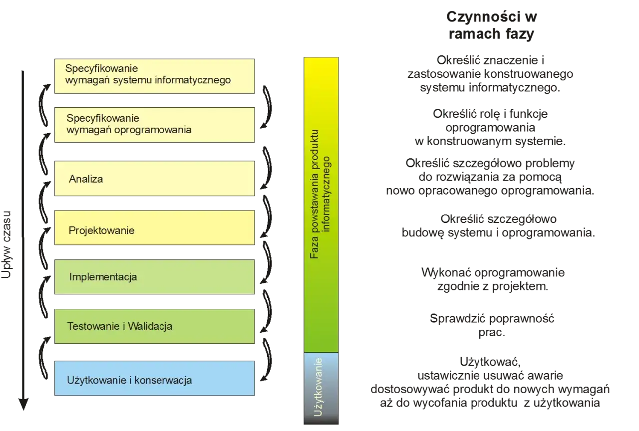 Schemat cyklu życia oprogramowania: specyfikacja wymagań, analiza, projektowanie, implementacja, testowanie, użytkowanie.