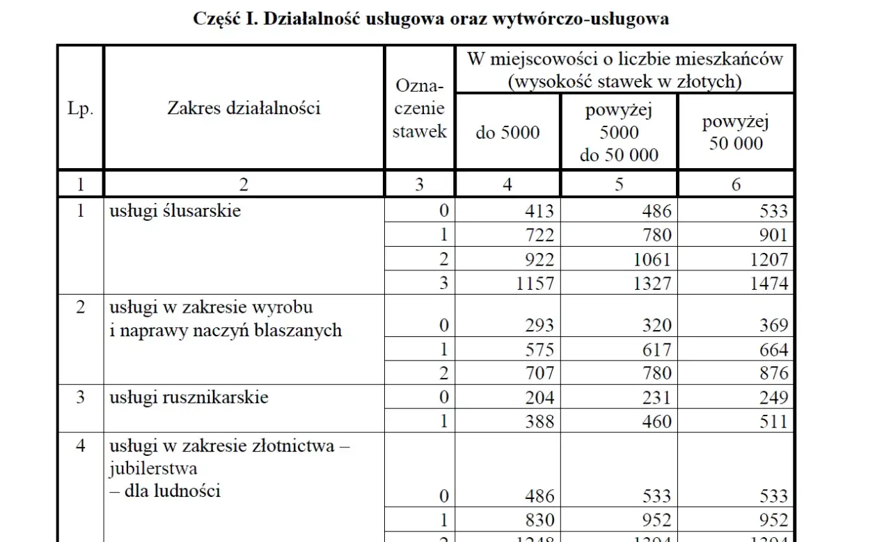 tabela stawek ryczałtu od przychodów ewidencjonowanych