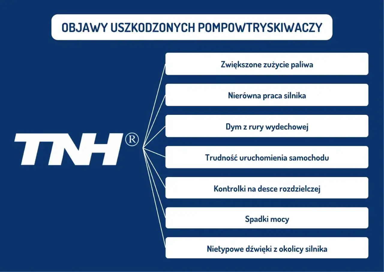 Objawy uszkodzonych pompowtryskiwaczy: zwiększone zużycie paliwa, nierówna praca silnika, dym z rury wydechowej, trudność uruchomienia, kontrolki, spadki mocy, nietypowe dźwięki. Warto skontrolować układ wtrysku paliwa.