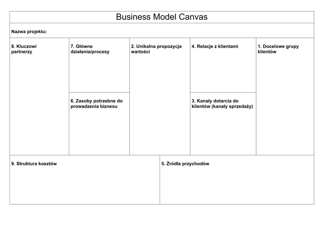 Pusty model canvas szablon do planowania biznesu, z polskimi nazwami sekcji: Kluczowi partnerzy, Główne działania, Unikalna propozycja wartości, Relacje z klientami, Docelowe grupy klientów, Zasoby, Kanały dotarcia, Struktura kosztów, Źródła przychodów.