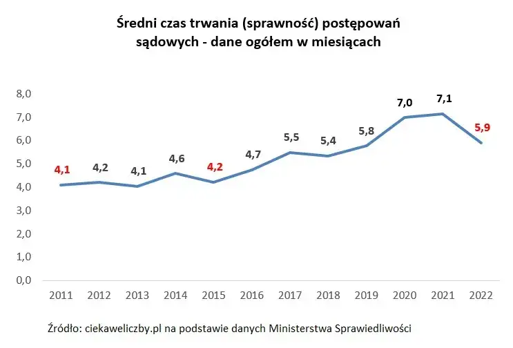 oś czasu postępowanie sądowe rodzina