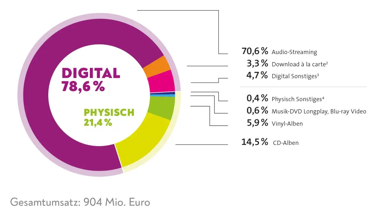 Kreisdiagramm zeigt Musikmarkt: Digital (78,6%) dominiert, physische Tonträger (21,4%) wie Vinyl und CD-Alben sind auch noch relevant.