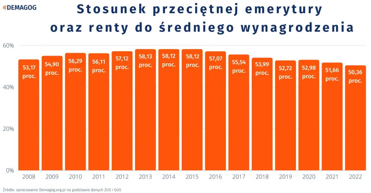 Wykres słupkowy pokazuje stosunek średniej emerytury w Polsce do średniego wynagrodzenia. W 2008 r. wynosił 53,17%, a w 2022 r. spadł do 50,36%.