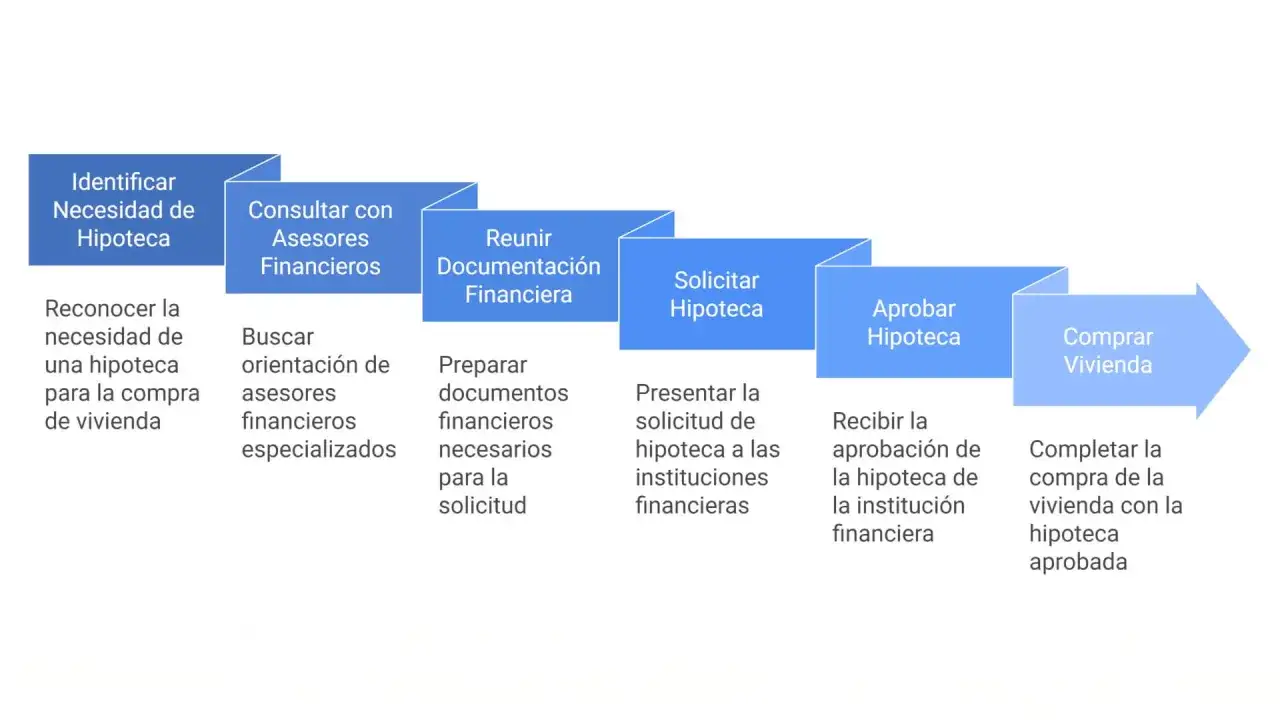 Diagrama de flujo: identificar necesidad, consultar asesores, reunir documentaci&oacute;n, solicitar, aprobar y comprar vivienda. Requisitos para una hipoteca.