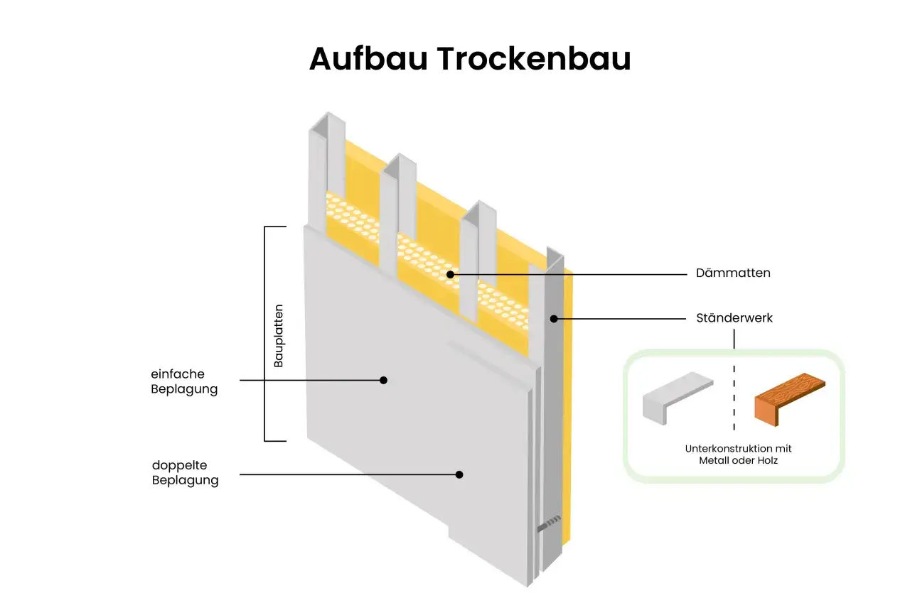 Schema zeigt den Aufbau einer Trockenbauwand mit Ständerwerk, Dämmmatten und einfacher oder doppelter Beplankung.