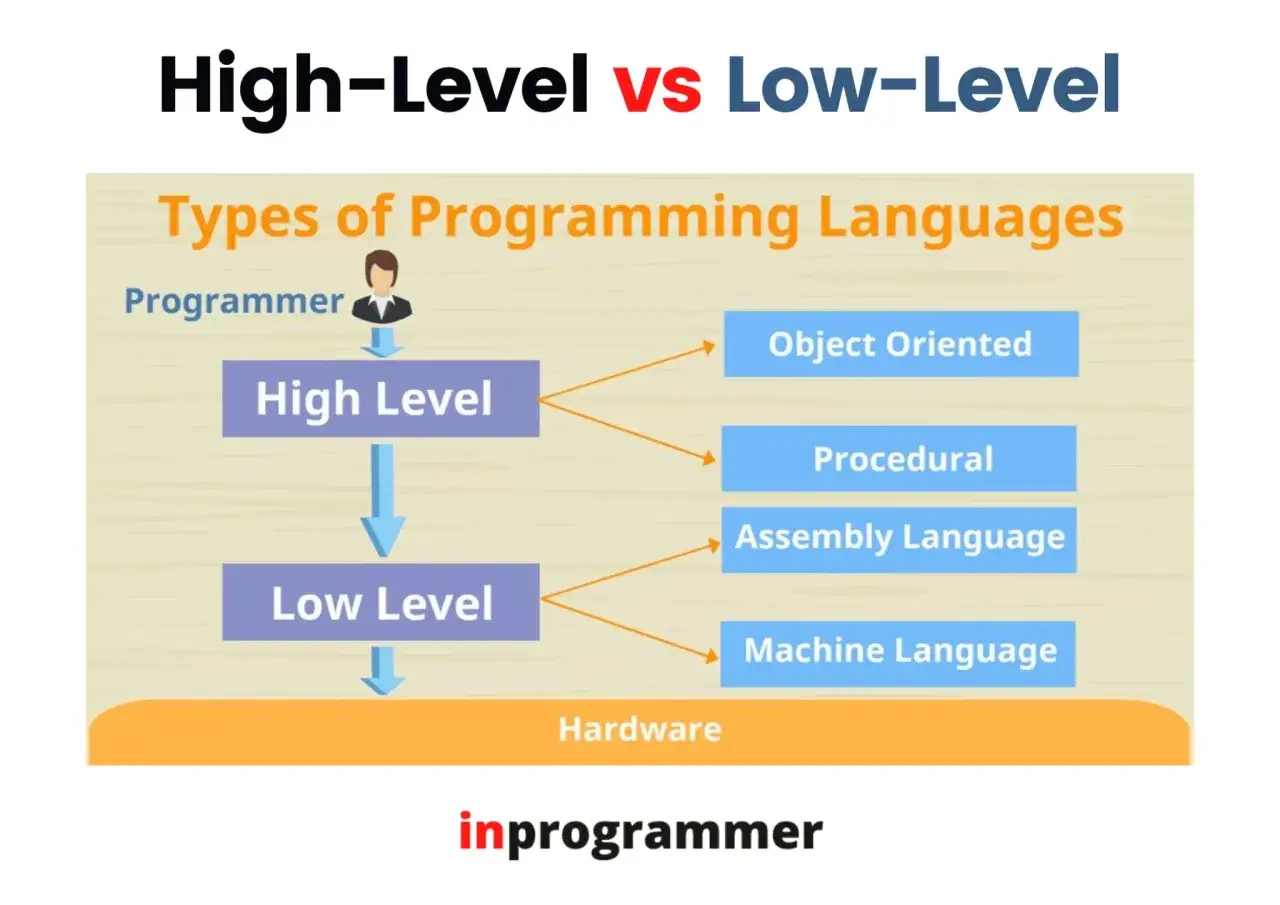 Diagram por&oacute;wnuje język wysokiego poziomu (np. obiektowy, proceduralny) z językiem niskiego poziomu (asembler, maszynowy), pokazując ich relację z programistą i sprzętem.