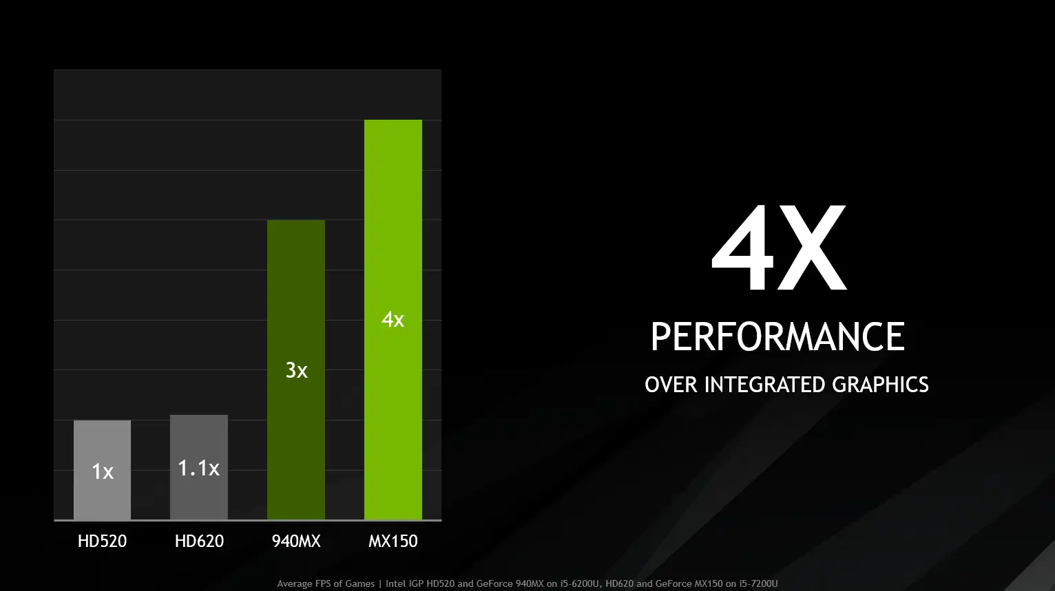 Wykres porównujący wydajność kart graficznych: Intel HD520 (1x), HD620 (1.1x), 940MX (3x) i **Nvidia GeForce MX150** (4x).