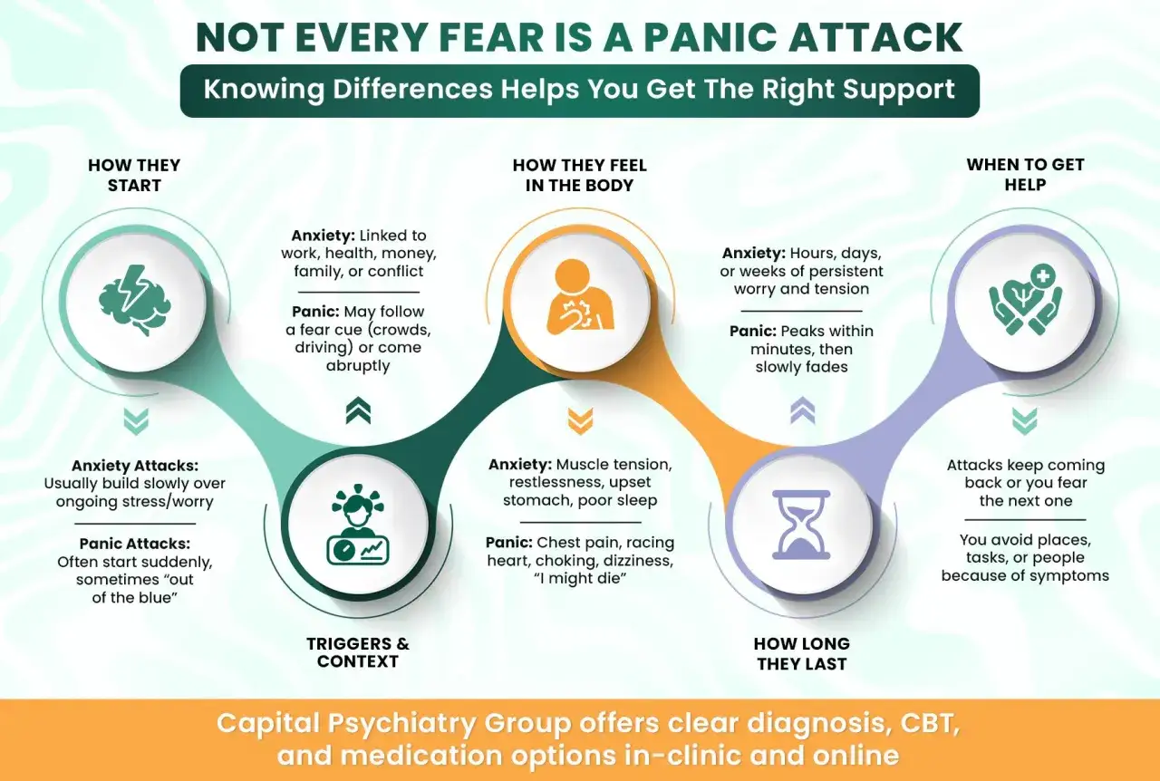 Distinguere ansia e attacchi di panico: come iniziano, cosa si prova, quando chiedere aiuto. Informazioni utili per gestire stress e attacchi di panico.