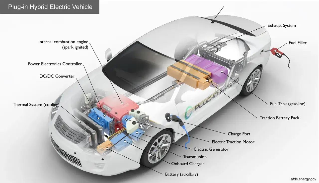Schemat samochodu typu plug-in hybrid: silnik spalinowy, silnik elektryczny, bateria trakcyjna, zbiornik paliwa.