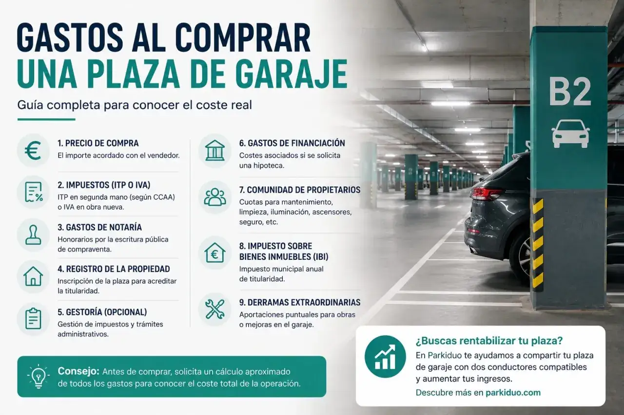Guía de gastos al comprar una plaza de garaje: precio, impuestos, notaría, registro, financiación, comunidad, IBI y derramas.