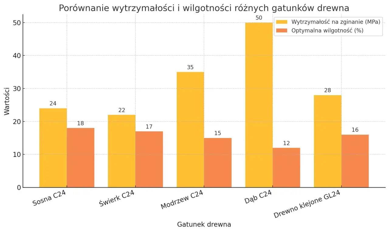 Wykres słupkowy por&oacute;wnuje wytrzymałość drewna na zginanie (MPa) i optymalną wilgotność (%) dla sosny, świerku, modrzewia, dębu i drewna klejonego.
