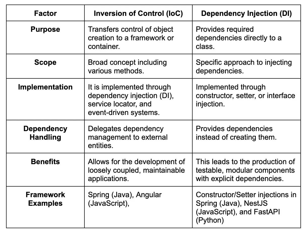 Tabela por&oacute;wnuje Inwersję Kontroli (IoC) i Dependency Injection (DI). IoC to szersza koncepcja, DI to jej implementacja.