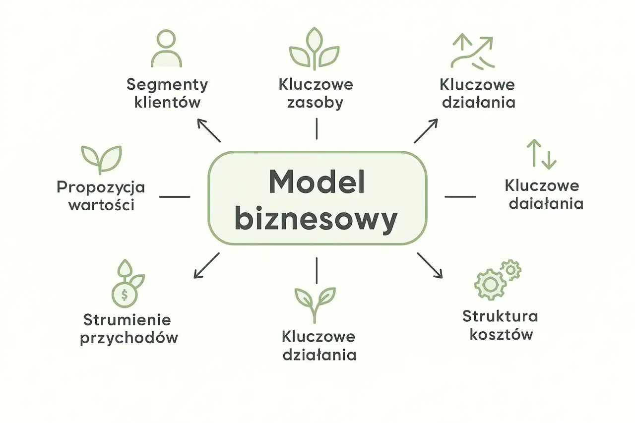 Schemat przedstawia kluczowe elementy tworzące **model biznesowy**: segmenty klientów, propozycję wartości, strumienie przychodów, kluczowe zasoby, działania, partnerów, strukturę kosztów.