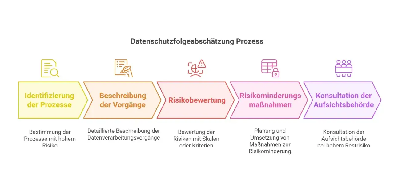 Datenschutzfolgeabschätzung: Identifizierung, Beschreibung, Risikobewertung, Risikominderung, Konsultation. Ein Prozess für privacy by design gemäß DSGVO.
