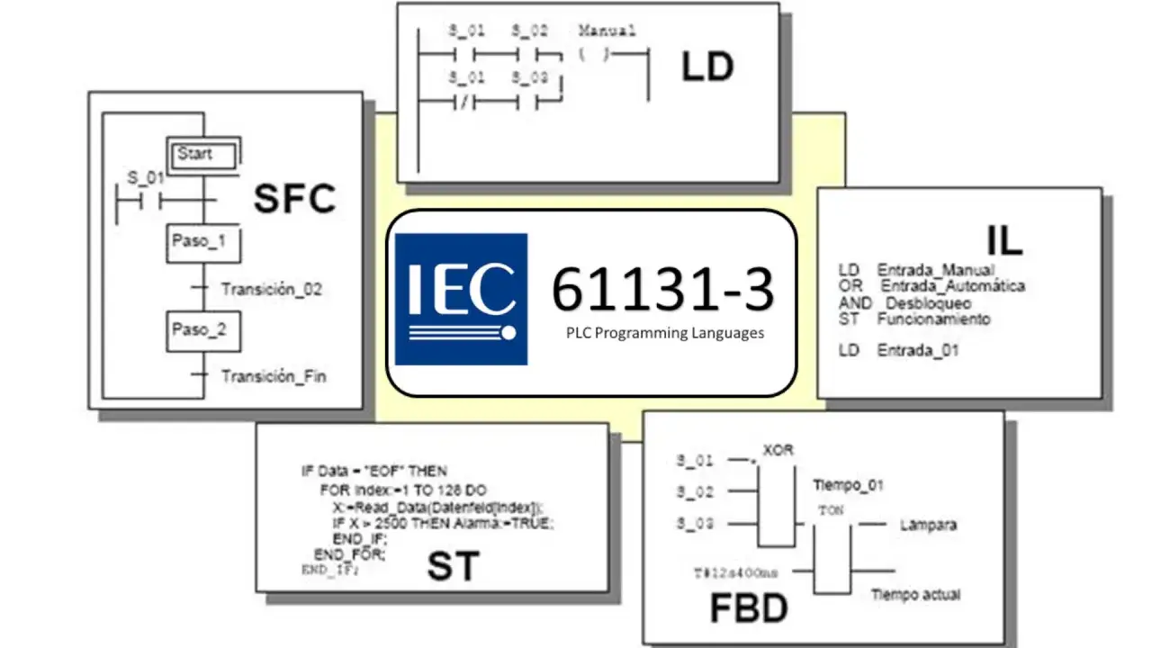 R&oacute;żne języki programowania PLC: SFC, LD, IL, ST i FBD, zgodnie ze standardem IEC 61131-3.