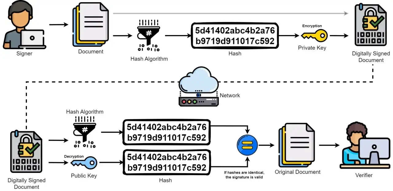 Digitale Signatur: Kryptographie Beispiele zeigen, wie Dokumente gehasht und mit privaten Schl&uuml;sseln verschl&uuml;sselt werden. Verifizierung mit &ouml;ffentlichem Schl&uuml;ssel.