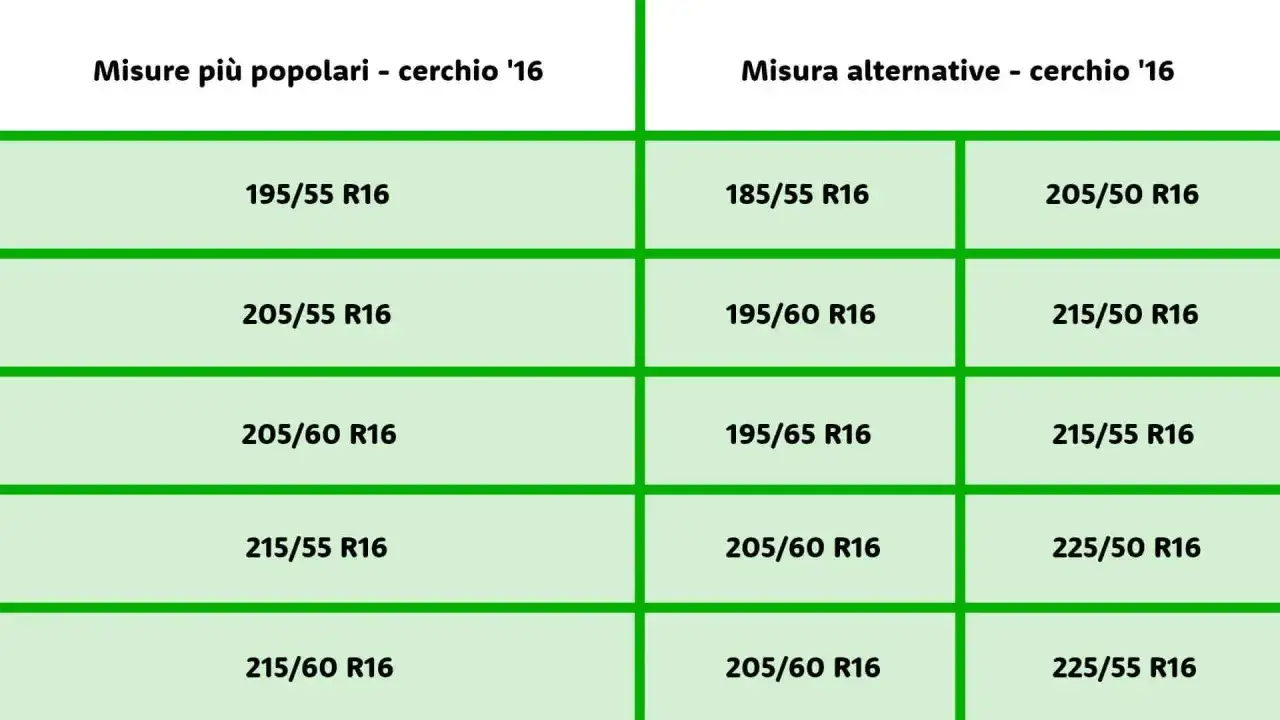 Tabella misure pneumatici: misure popolari e alternative per cerchi da 16 pollici.