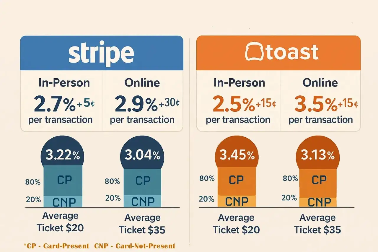 Comparing Stripe and Toast credit card processing fees for small businesses. Toast offers lower in-person fees.