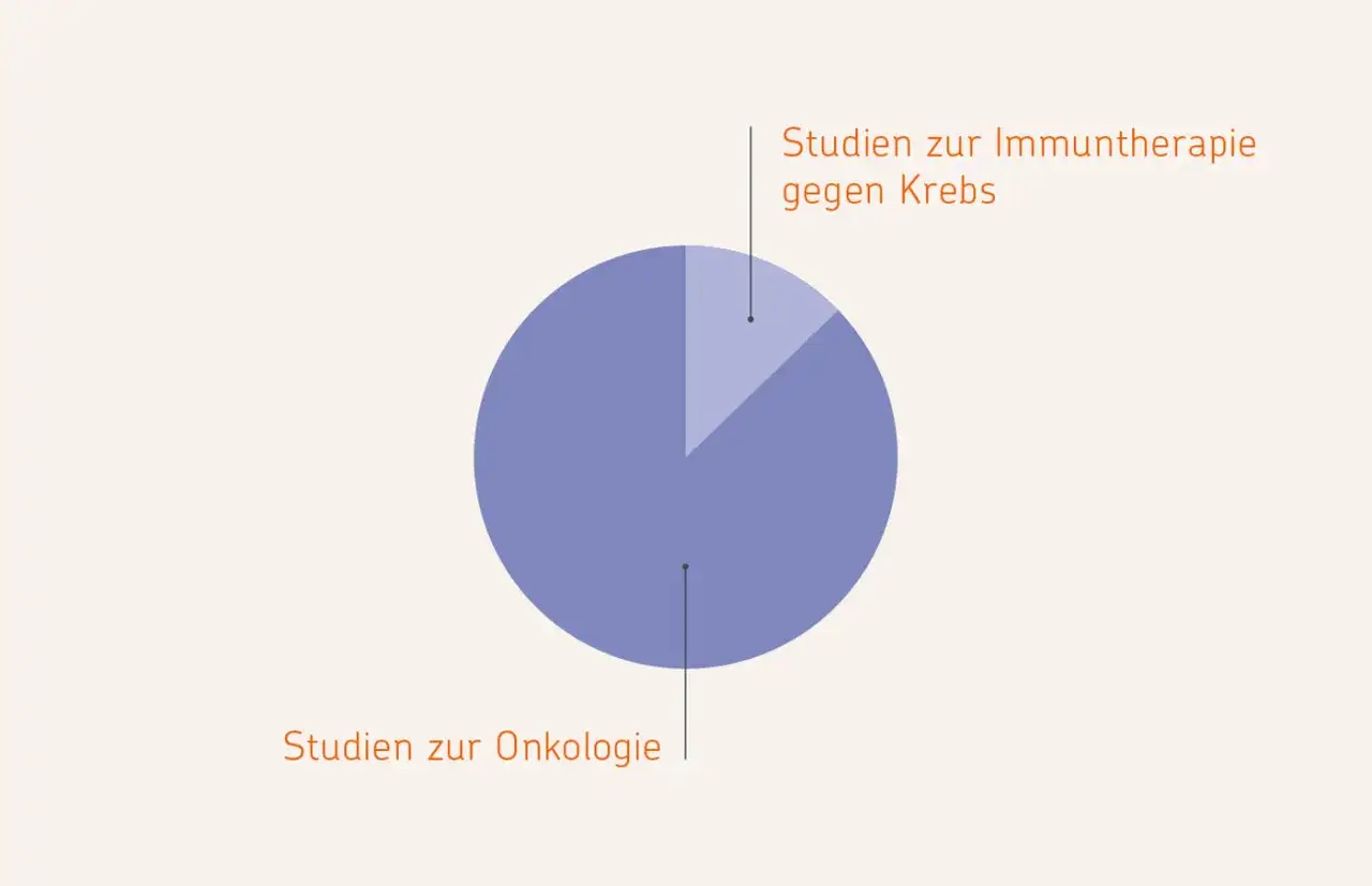 Kreisdiagramm zeigt: Studien zur Immuntherapie gegen Krebs vs. Studien zur Onkologie. Forschung zur Immuntherapie beeinflusst die Lebenserwartung.