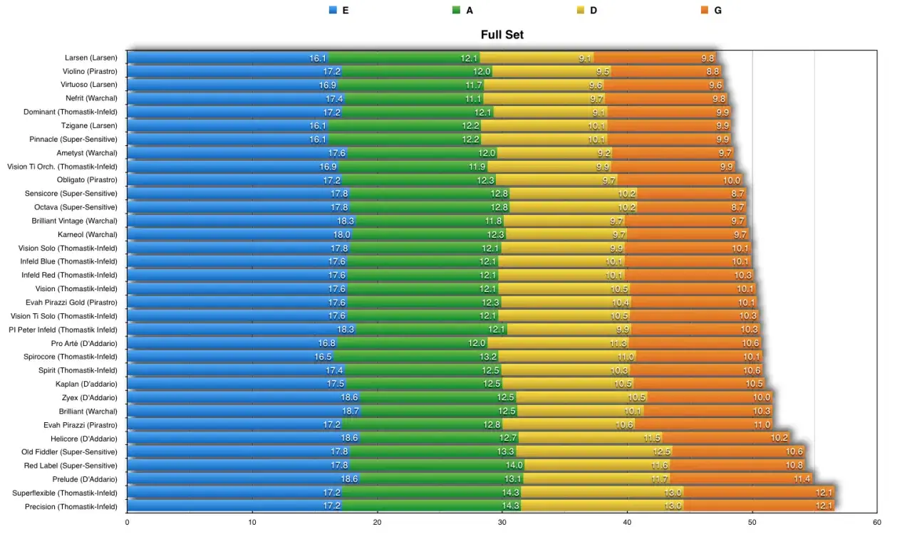 Vergleich von Gitarrensaiten: E, A, D, G-Saiten-Beschriftung mit Marken und Werten.