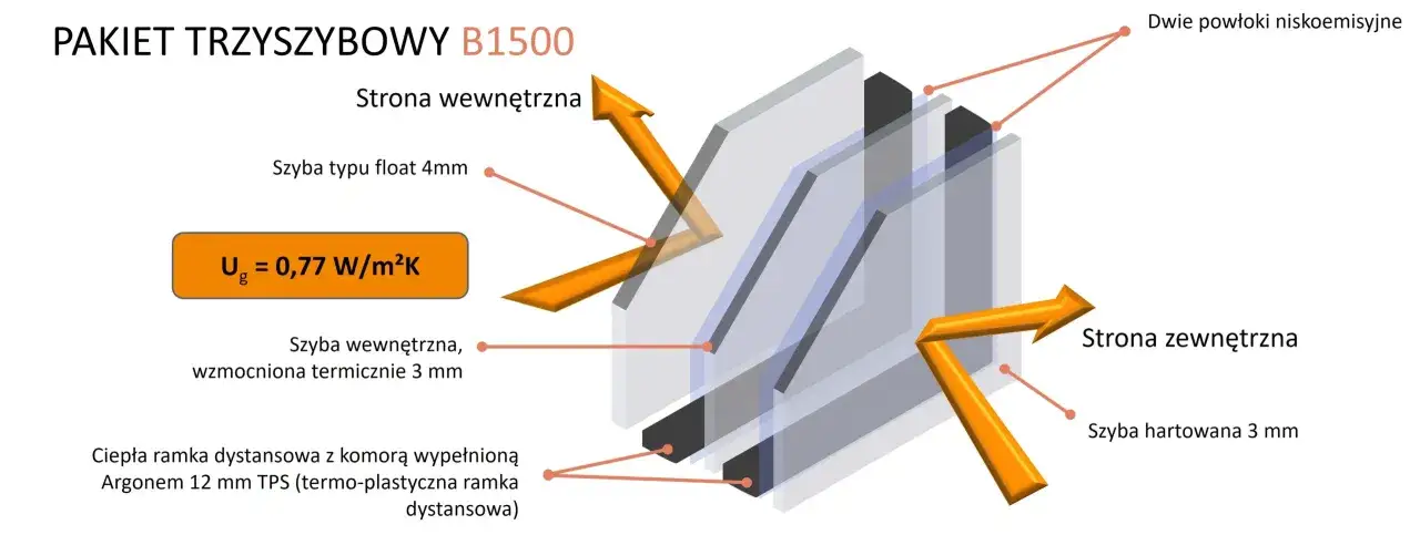 Pakiet trzyszybowy B1500 z powłokami niskoemisyjnymi i ciepłą ramką, idealny dla standardowe wymiary okien Oknoplast.