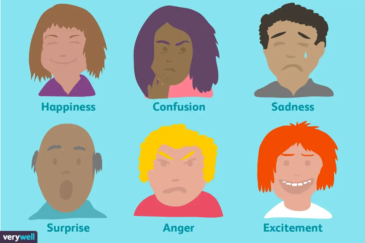 Sechs Gesichter zeigen verschiedene Emotionen: Glück, Verwirrung, Traurigkeit, Überraschung, Wut und Aufregung. Sie illustrieren, wie emotionale Ansteckung funktioniert.
