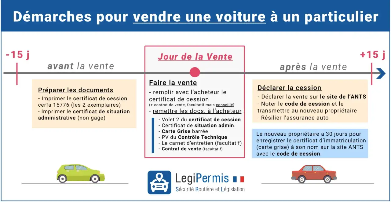 Guide pour comment vendre sa voiture : préparation des documents, jour de la vente et déclaration de cession sur le site ANTS avec le code de cession.