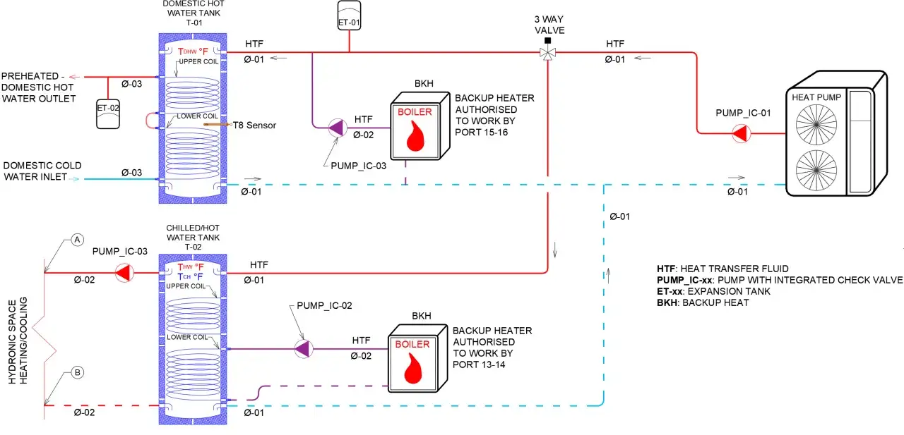 Schema zeigt einen **durchlauferhitzer für warmwasserspeicher** mit Wärmepumpe und Boiler als Backup.