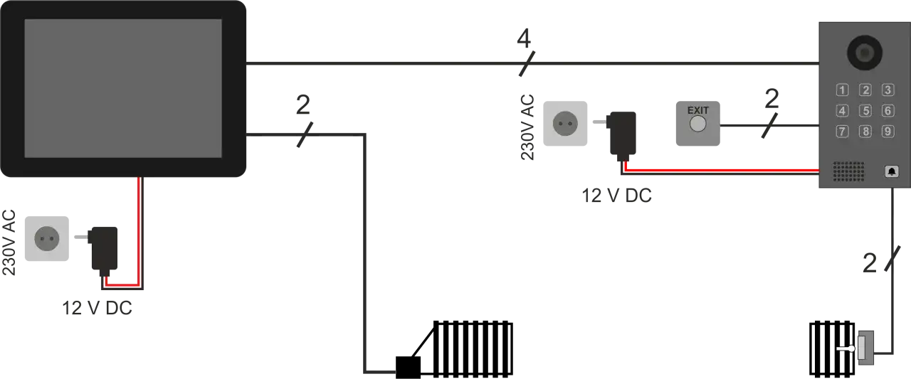 Schemat 5tech wideodomofonu: monitor zasilany 12V DC, panel zewnętrzny z klawiaturą i przyciskiem EXIT, zasilanie 230V AC.