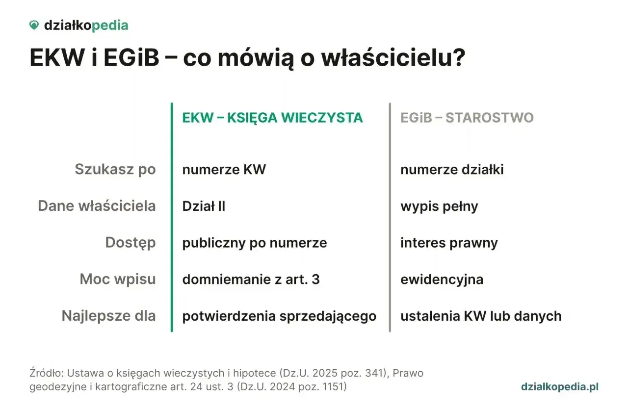 Por&oacute;wnanie EKW i EGIB: dane właściciela działki, dostęp, moc wpisu i najlepsze zastosowania.