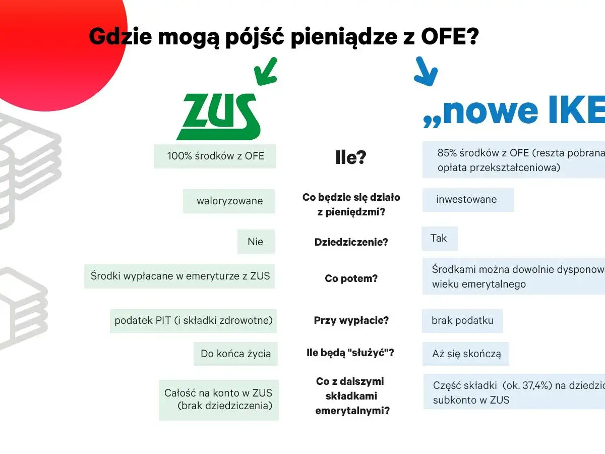 Co się stało z pieniędzmi z OFE 2014? Wykres porównuje ZUS i 