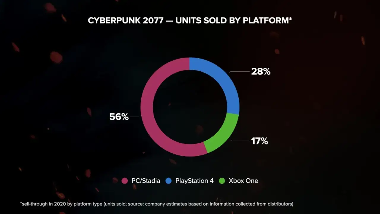 Cyberpunk 2077 budżet vs zyski infografika