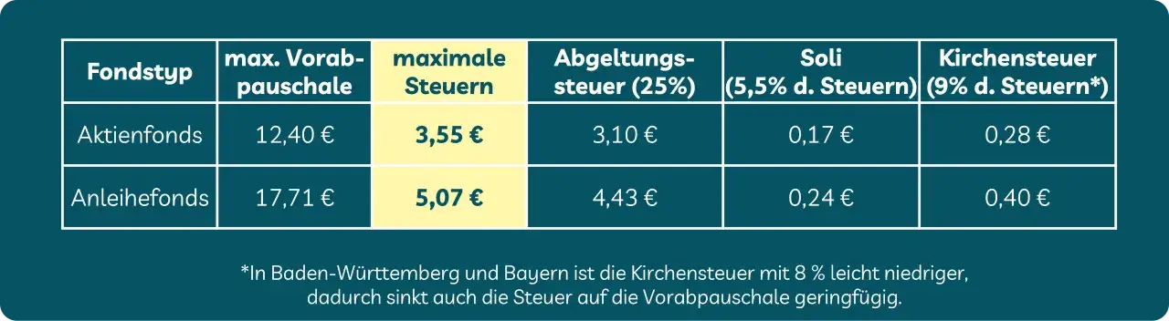 Tabelle zeigt die maximale Vorabpauschale f&uuml;r Aktien- und Anleihefonds sowie zugeh&ouml;rige Steuern.