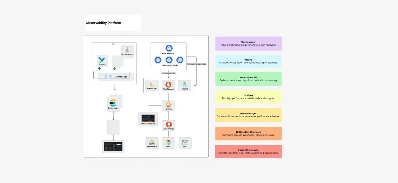 Diagram illustrating cloud monitoring and management, showing data flow from nodes and Kubernetes to Elasticsearch, Kibana, Grafana, and alert managers.