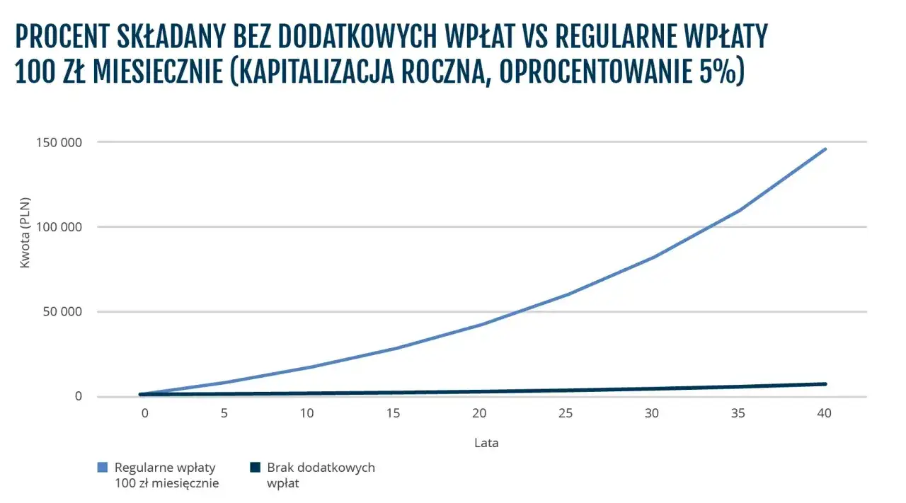 Wykres pokazuje, jak regularne wpłaty 100 zł miesięcznie z oprocentowaniem 5% rocznie przybliżają do celu, jak zostać milionerem, w porównaniu do braku dodatkowych wpłat.