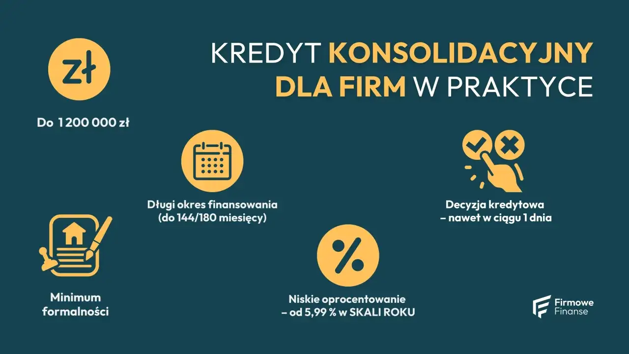 Kredyt konsolidacyjny dla firm: do 1,2 mln zł, długi okres finansowania, minimum formalności, niskie oprocentowanie od 5,99%, decyzja nawet w 1 dzień.