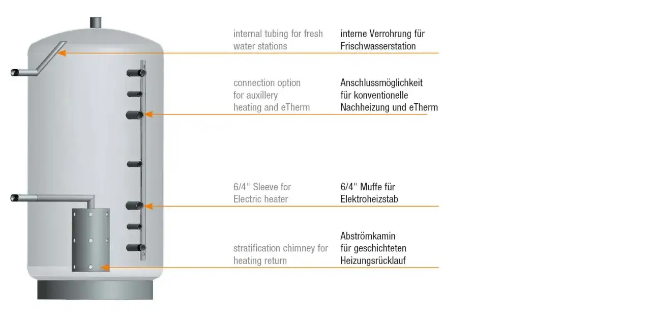 Technische Zeichnung eines Speichers mit Anschlüssen für Frischwasserstation, Heizung und Elektroheizstab. Mögliche Nachteile bei der Frischwasserstation sind die interne Verrohrung.