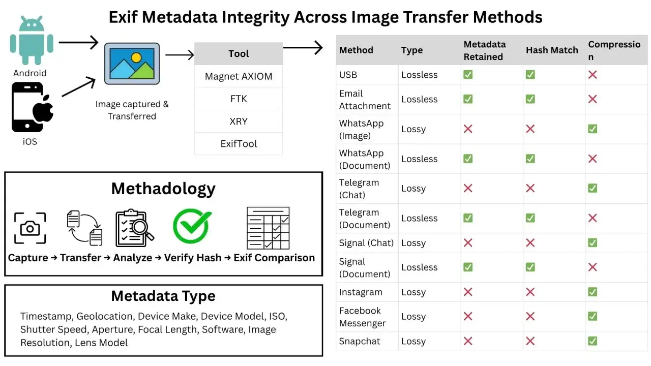 Diagram analizujący integralność metadanych EXIF, pokazujący jak sprawdzić kiedy było zrobione zdjęcie przy różnych metodach transferu.