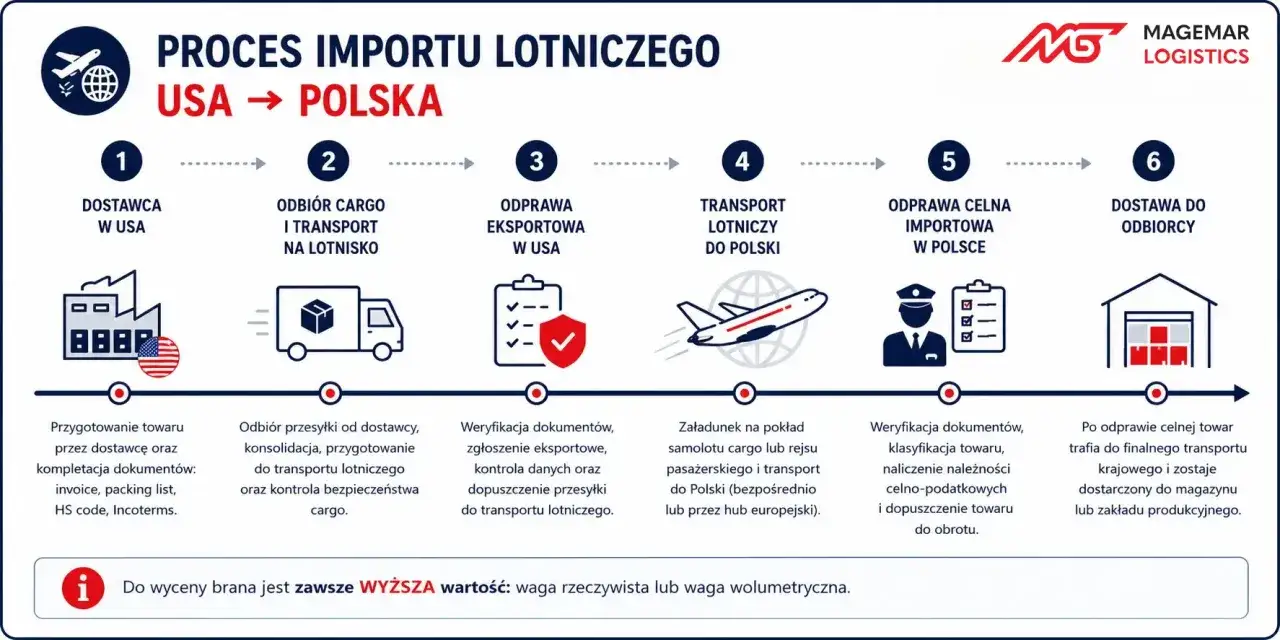 Schemat procesu importu lotniczego z USA do Polski. Od przygotowania towaru, przez odprawę eksportową i transport lotniczy, po odprawę celną i dostawę.